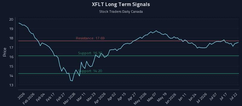 XFLT Long Term Analysis for July 22 2026 XFLT Long Term Analysis for July 22 2026