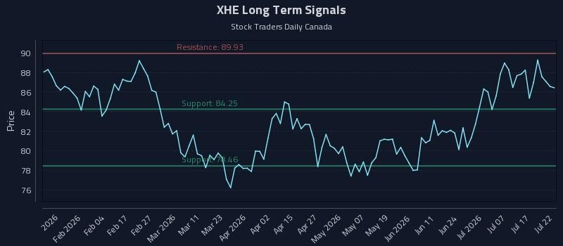 XHE Long Term Analysis for July 22 2026