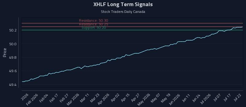 XHLF Long Term Analysis for July 22 2026 XHLF Long Term Analysis for July 22 2026