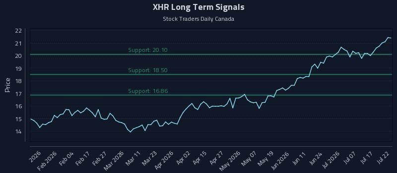XHR Long Term Analysis for July 22 2026 XHR Long Term Analysis for July 22 2026