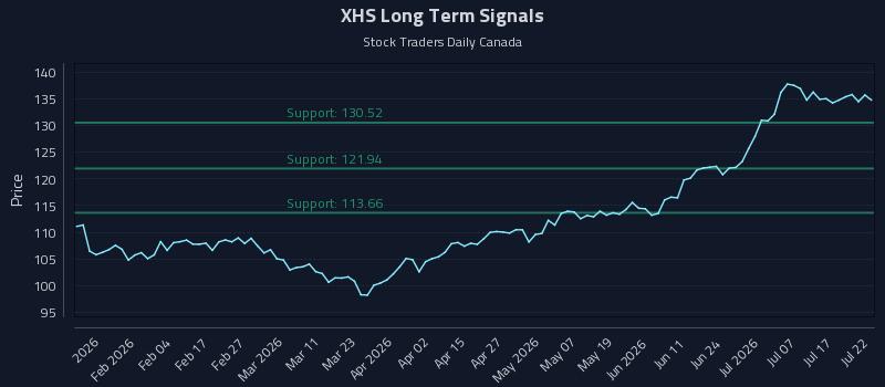 XHS Long Term Analysis for July 22 2026
