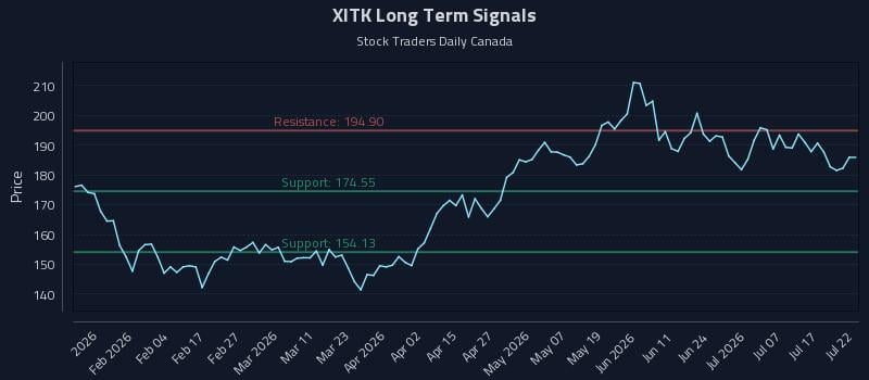 XITK Long Term Analysis for July 22 2026 XITK Long Term Analysis for July 22 2026