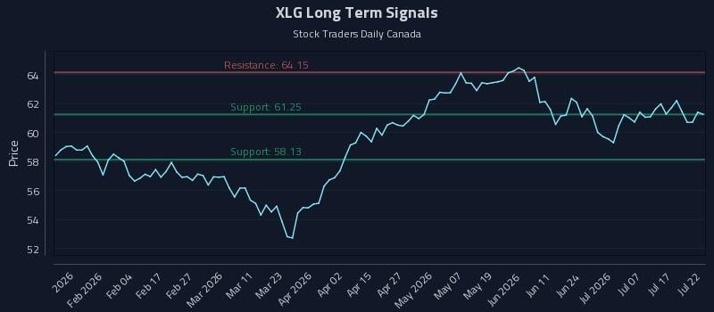 XLG Long Term Analysis for July 22 2026 XLG Long Term Analysis for July 22 2026