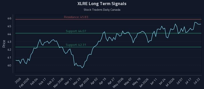 XLRE Long Term Analysis for July 22 2026