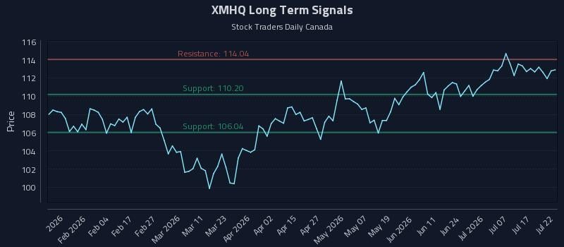 XMHQ Long Term Analysis for July 22 2026