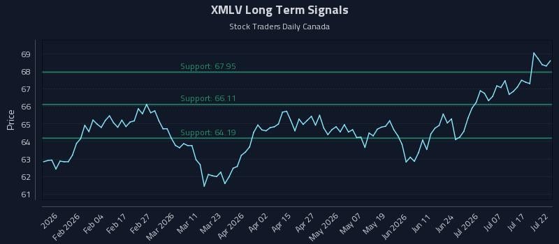 XMLV Long Term Analysis for July 22 2026