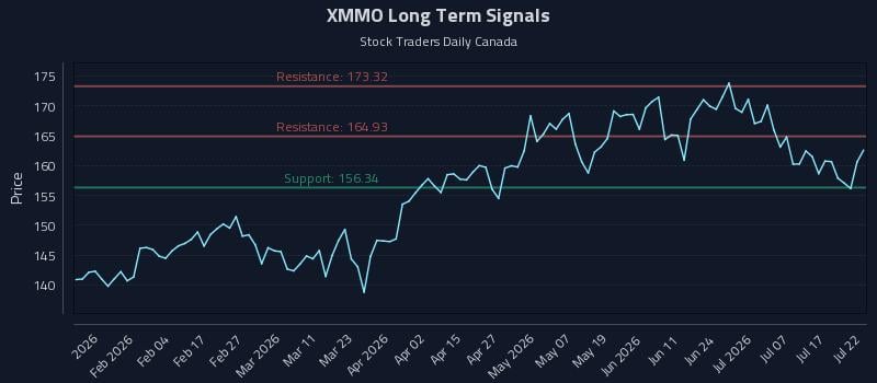 XMMO Long Term Analysis for July 22 2026 XMMO Long Term Analysis for July 22 2026