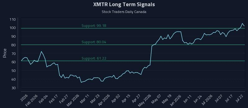 XMTR Long Term Analysis for July 22 2026 XMTR Long Term Analysis for July 22 2026