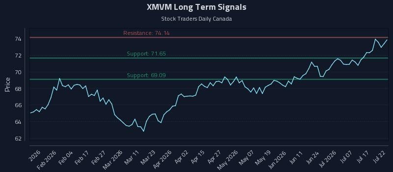 XMVM Long Term Analysis for July 22 2026