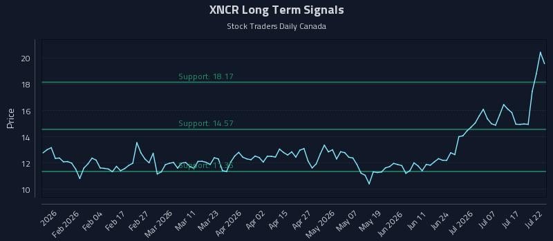 XNCR Long Term Analysis for July 22 2026 XNCR Long Term Analysis for July 22 2026