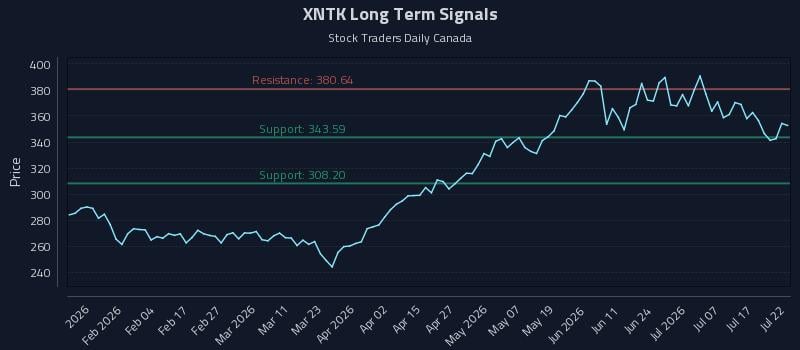 XNTK Long Term Analysis for July 22 2026