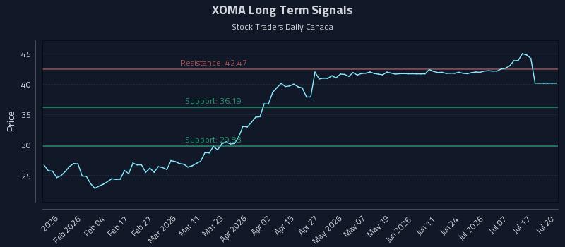 XOMA Long Term Analysis for July 22 2026