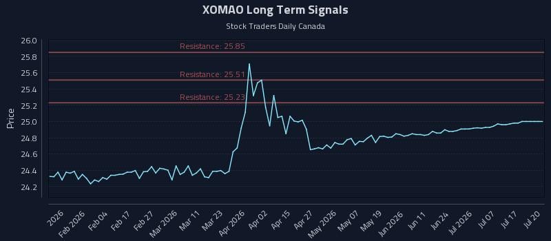 XOMAO Long Term Analysis for July 22 2026 XOMAO Long Term Analysis for July 22 2026