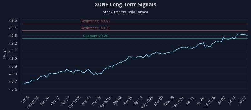 XONE Long Term Analysis for July 22 2026 XONE Long Term Analysis for July 22 2026