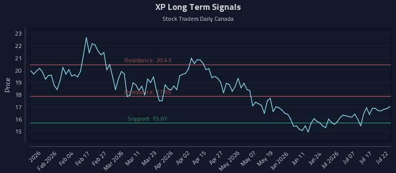XP Long Term Analysis for July 22 2026