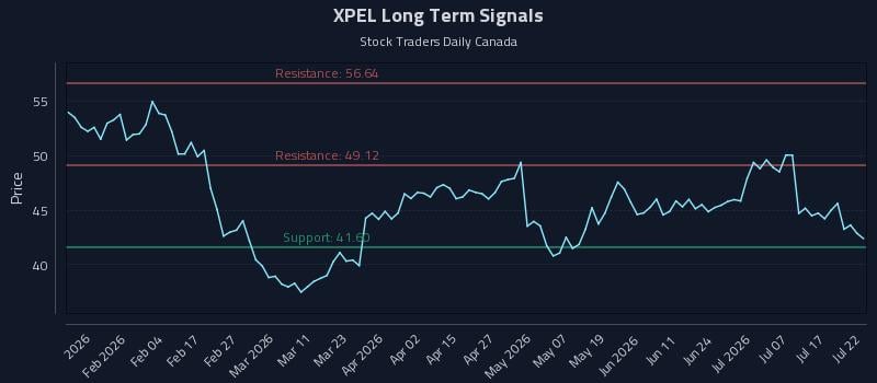 XPEL Long Term Analysis for July 22 2026 XPEL Long Term Analysis for July 22 2026