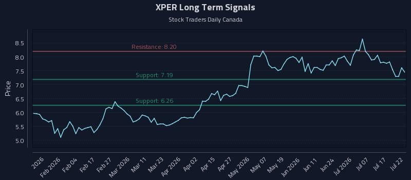 XPER Long Term Analysis for July 22 2026