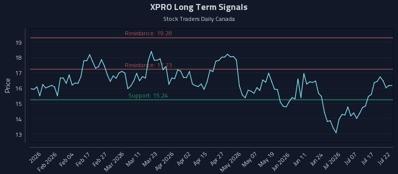 XPRO Long Term Analysis for July 22 2026 XPRO Long Term Analysis for July 22 2026