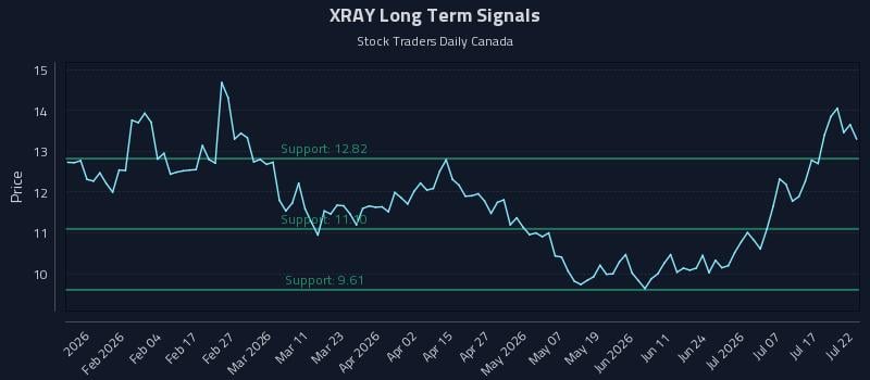 XRAY Long Term Analysis for July 22 2026