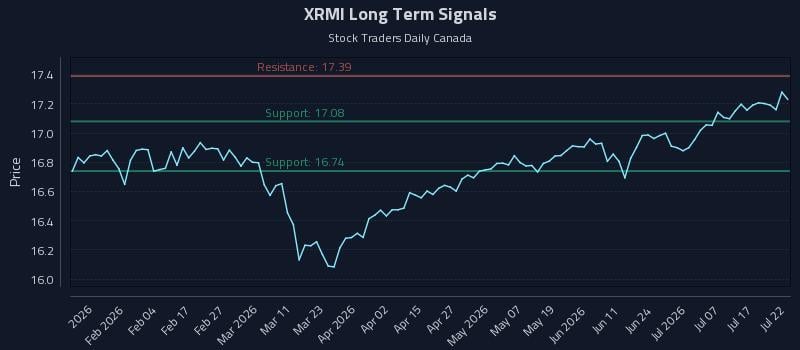 XRMI Long Term Analysis for July 22 2026