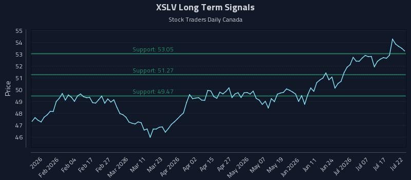 XSLV Long Term Analysis for July 22 2026
