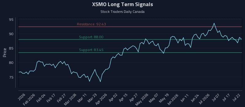XSMO Long Term Analysis for July 22 2026