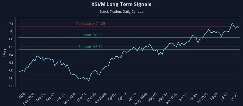 XSVM Long Term Analysis for July 22 2026