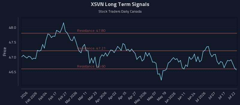 XSVN Long Term Analysis for July 22 2026
