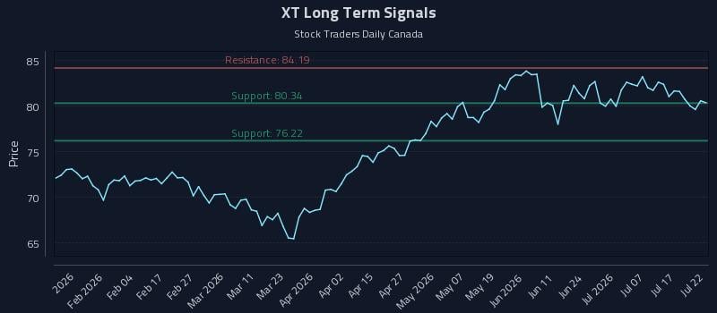 XT Long Term Analysis for July 22 2026