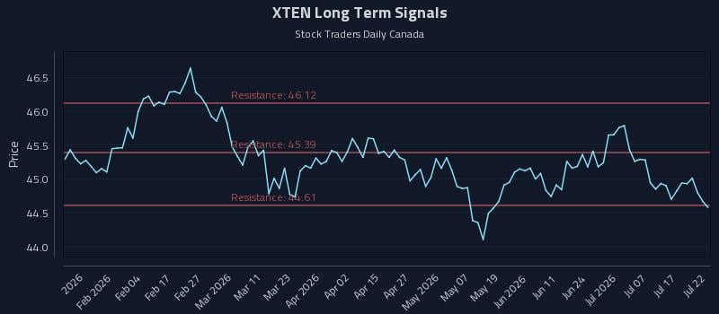 XTEN Long Term Analysis for July 22 2026