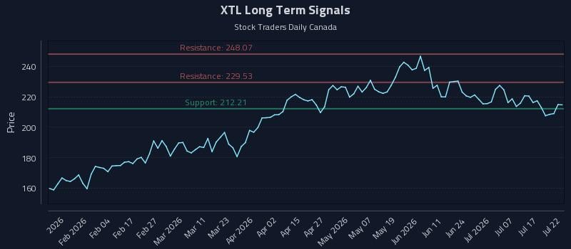 XTL Long Term Analysis for July 22 2026