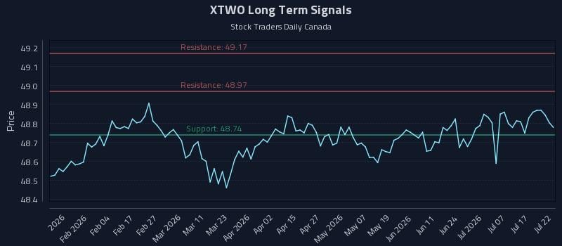 XTWO Long Term Analysis for July 22 2026