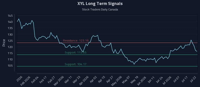 XYL Long Term Analysis for July 22 2026