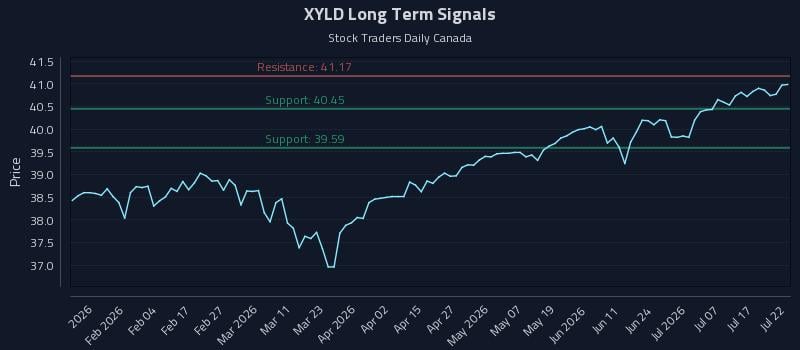 XYLD Long Term Analysis for July 22 2026