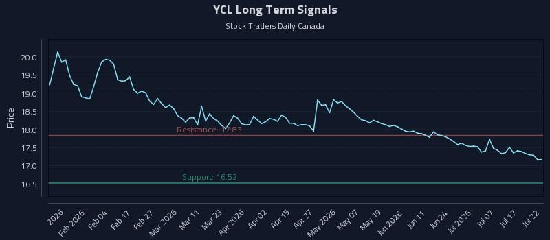 YCL Long Term Analysis for July 22 2026 YCL Long Term Analysis for July 22 2026