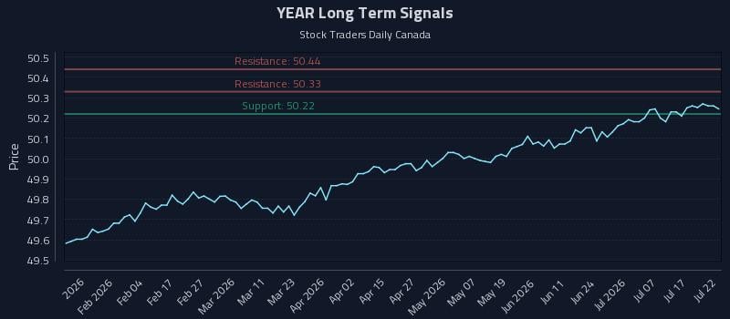 YEAR Long Term Analysis for July 22 2026
