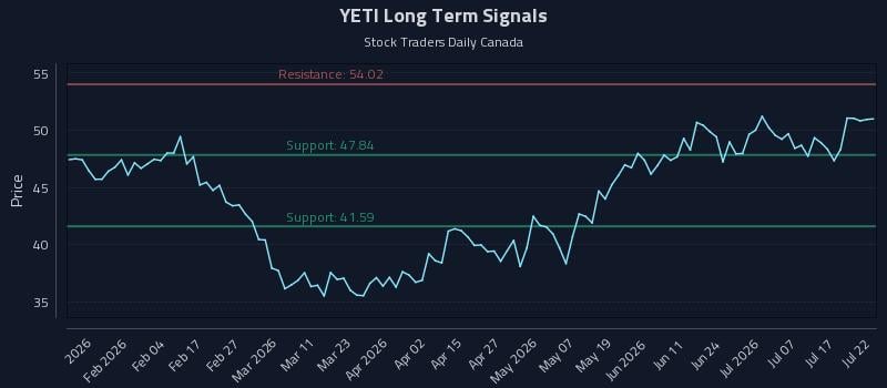 YETI Long Term Analysis for July 22 2026
