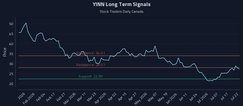 YINN Long Term Analysis for July 22 2026