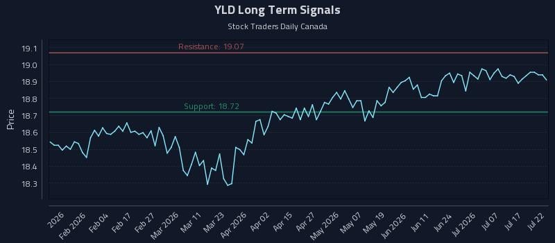 YLD Long Term Analysis for July 22 2026