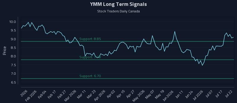 YMM Long Term Analysis for July 22 2026