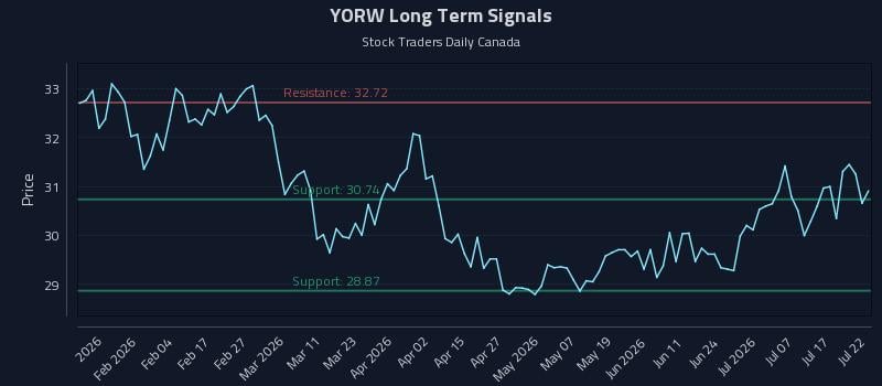 YORW Long Term Analysis for July 22 2026