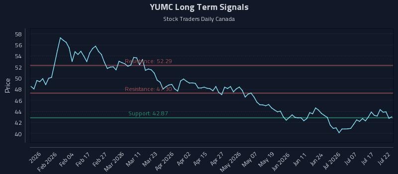 YUMC Long Term Analysis for July 22 2026