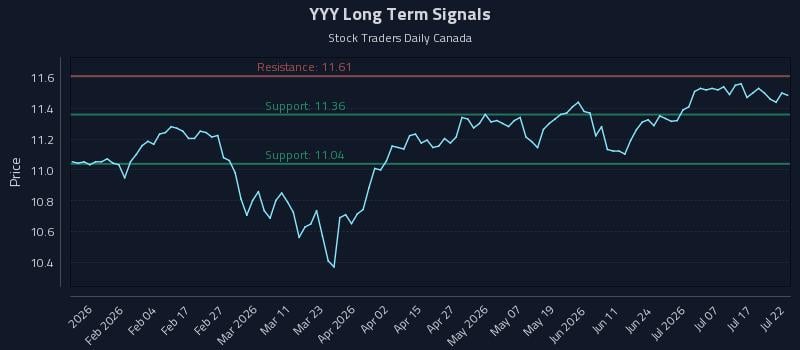 YYY Long Term Analysis for July 22 2026