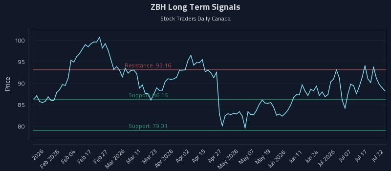 ZBH Long Term Analysis for July 22 2026