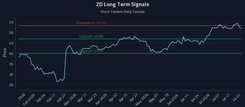 ZD Long Term Analysis for July 22 2026 ZD Long Term Analysis for July 22 2026