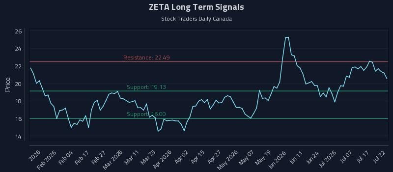 ZETA Long Term Analysis for July 22 2026