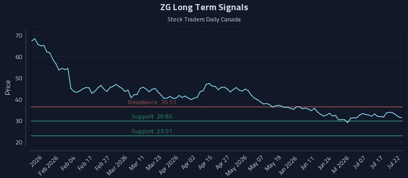 ZG Long Term Analysis for July 22 2026 ZG Long Term Analysis for July 22 2026