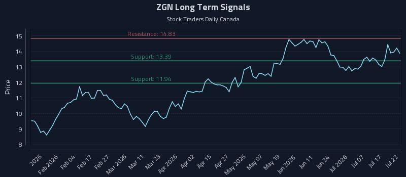 ZGN Long Term Analysis for July 22 2026