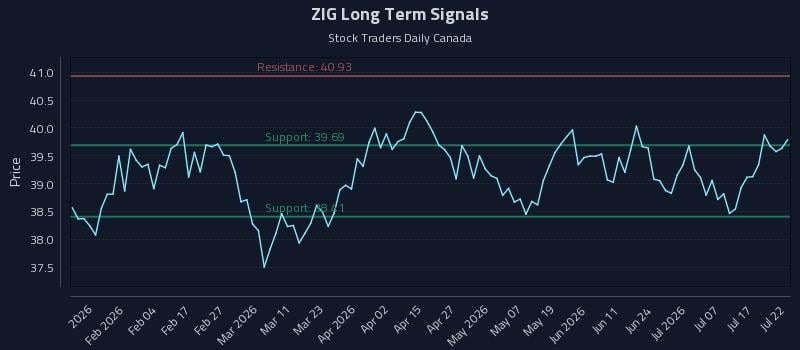 ZIG Long Term Analysis for July 22 2026 ZIG Long Term Analysis for July 22 2026