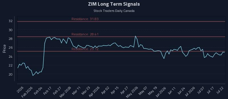 ZIM Long Term Analysis for July 22 2026
